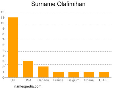 Surname Olafimihan
