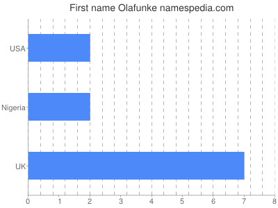 Given name Olafunke
