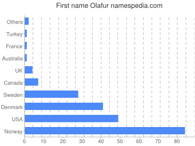 Given name Olafur