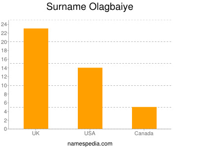 Surname Olagbaiye