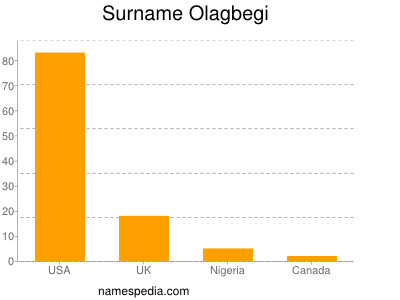 Surname Olagbegi