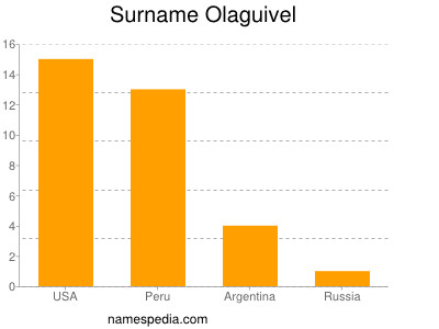 Surname Olaguivel