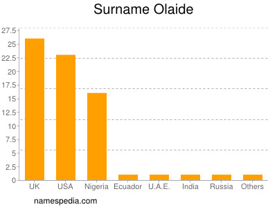 Surname Olaide