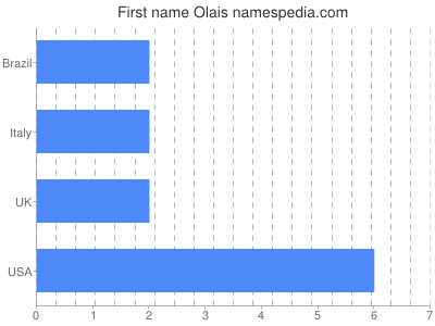 Given name Olais