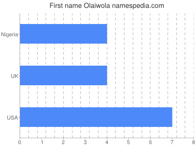 Given name Olaiwola