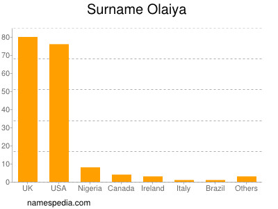 Surname Olaiya