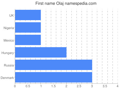 Given name Olaj