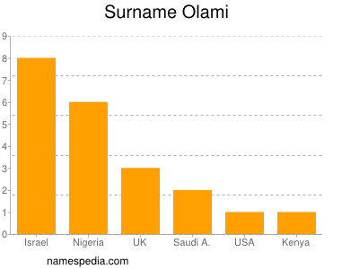 Surname Olami