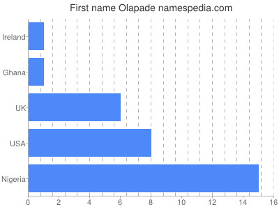 Given name Olapade