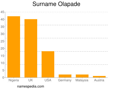 Surname Olapade