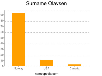Surname Olavsen