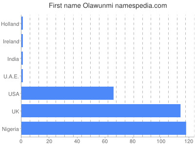 Given name Olawunmi