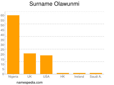 Surname Olawunmi