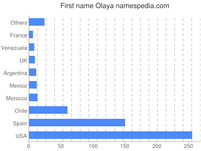 Given name Olaya
