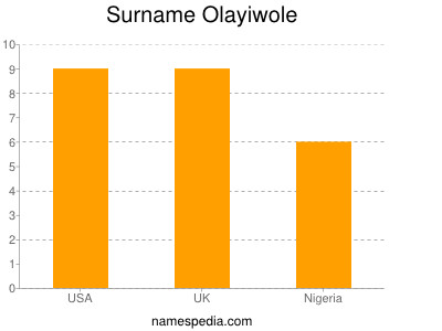 Surname Olayiwole