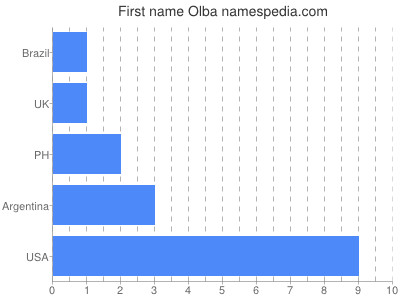 Given name Olba