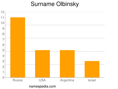 Surname Olbinsky