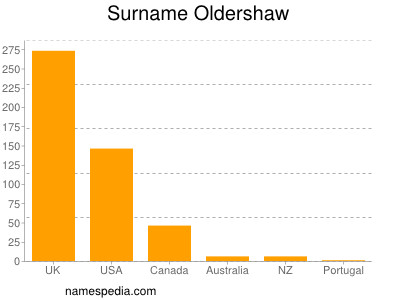 Surname Oldershaw