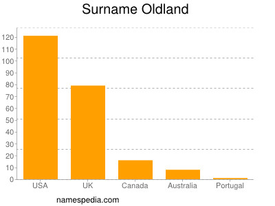 Surname Oldland