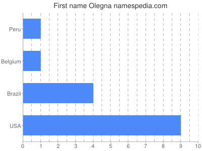 Given name Olegna