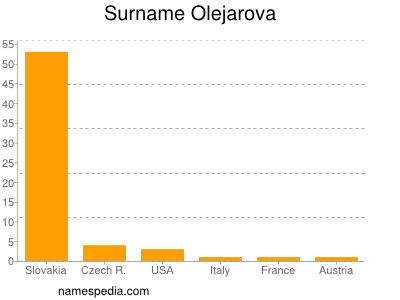 Surname Olejarova