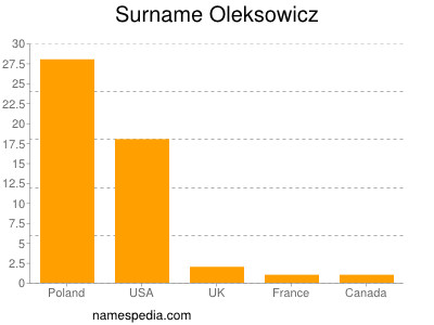 Surname Oleksowicz