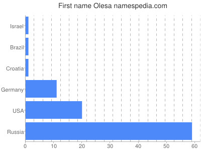 Given name Olesa