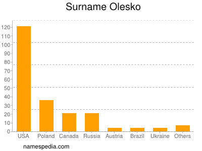 Surname Olesko