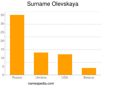 Surname Olevskaya