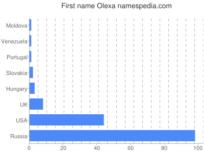 Given name Olexa