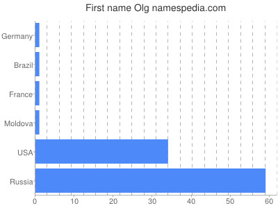 Given name Olg