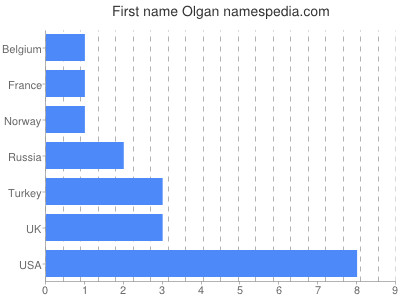 Given name Olgan