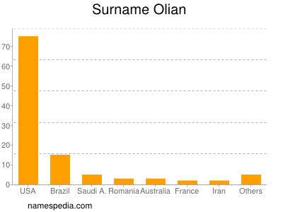 Surname Olian