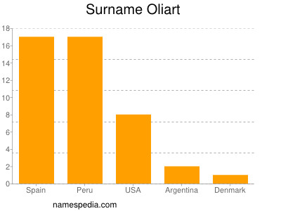 Surname Oliart