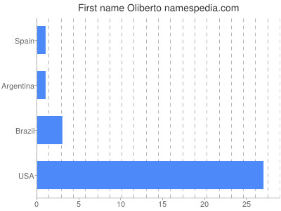 Given name Oliberto