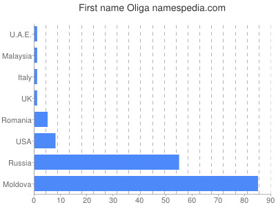 Given name Oliga