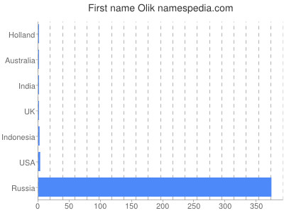 Given name Olik