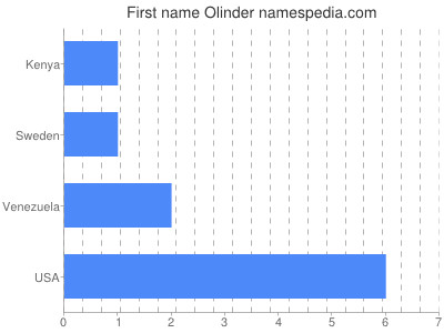 Given name Olinder