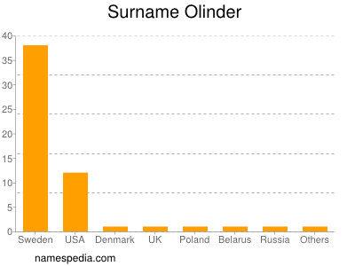 Surname Olinder