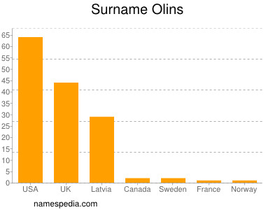 Surname Olins