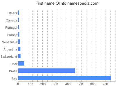 Given name Olinto