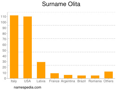 Surname Olita
