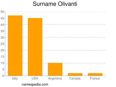 Surname Olivanti