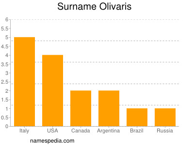 Surname Olivaris
