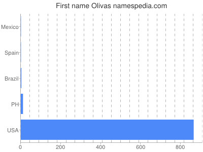 Given name Olivas