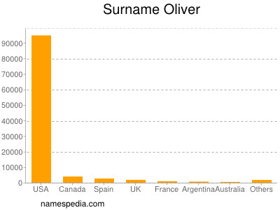 Surname Oliver