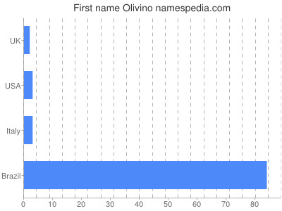Given name Olivino