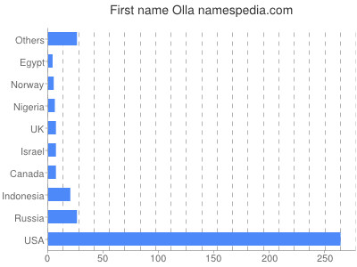 Given name Olla