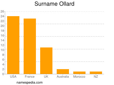 Surname Ollard