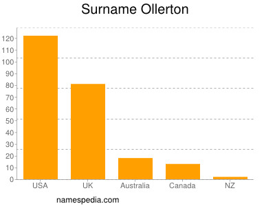 Surname Ollerton